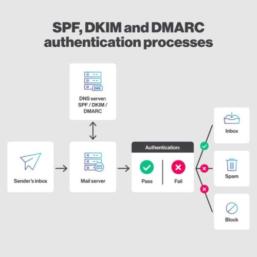 3DMARC-SPF-and-DKIM-authentication